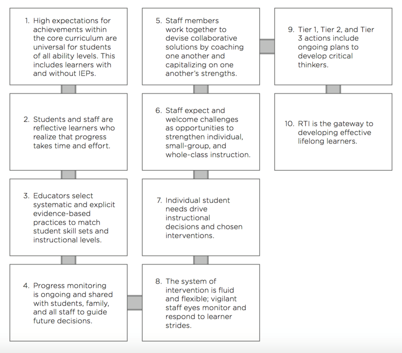 The important RTI practices that need to live and breathe in school settings.