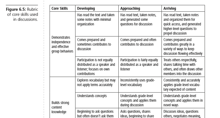 Rubric of core skills used in discussions.