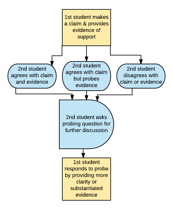 Process protocols in a flow chart organizer can add structure to discussions.