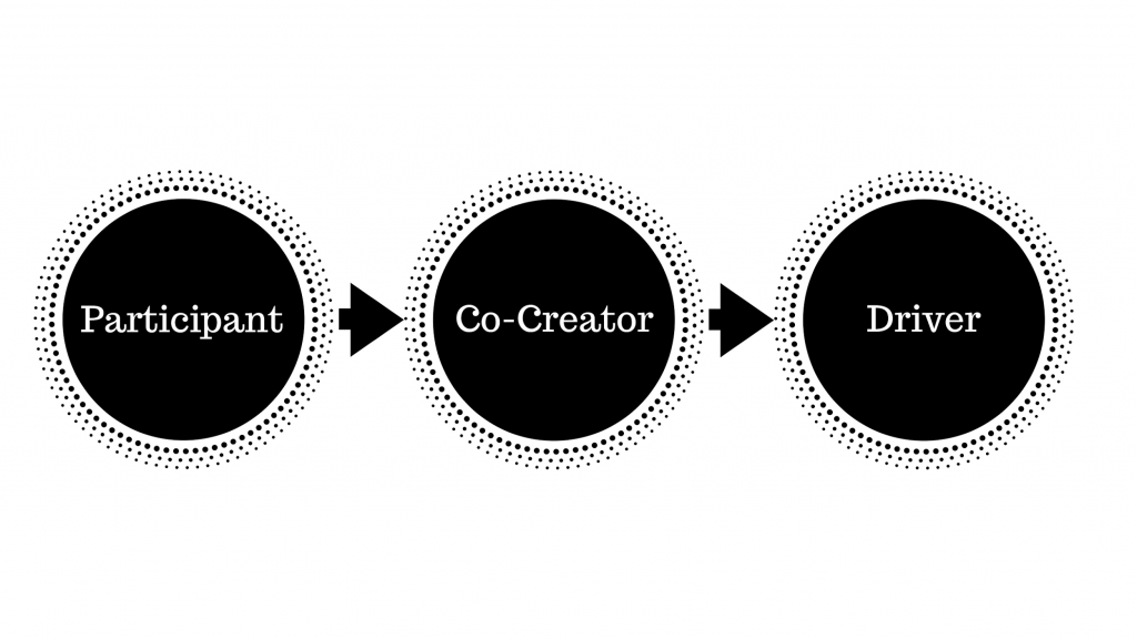 Participant > Co-Creator > Driver