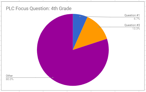 80% of Team A’s time was logged as “Other.”