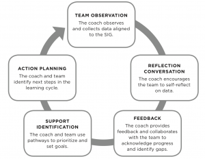 Team Observation, Reflection Conversation, Feedback, Support Identification, Action Planning