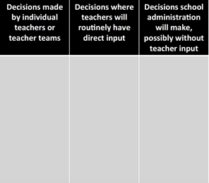 Template for organizing who makes which decisions