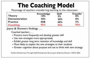 The Coaching Model