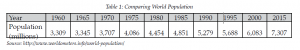 Source: http://www.worldometers.info/world-population/