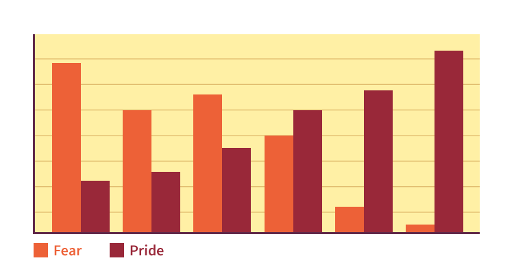 Chart showing fear decreasing as pride grows