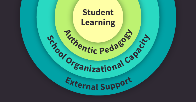 Student Learning, Authentic Pedagogy, School Organizational Capacity, External Support