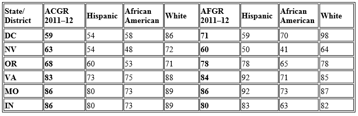 Comparison of AFGR and ACGR Percentages at State Level